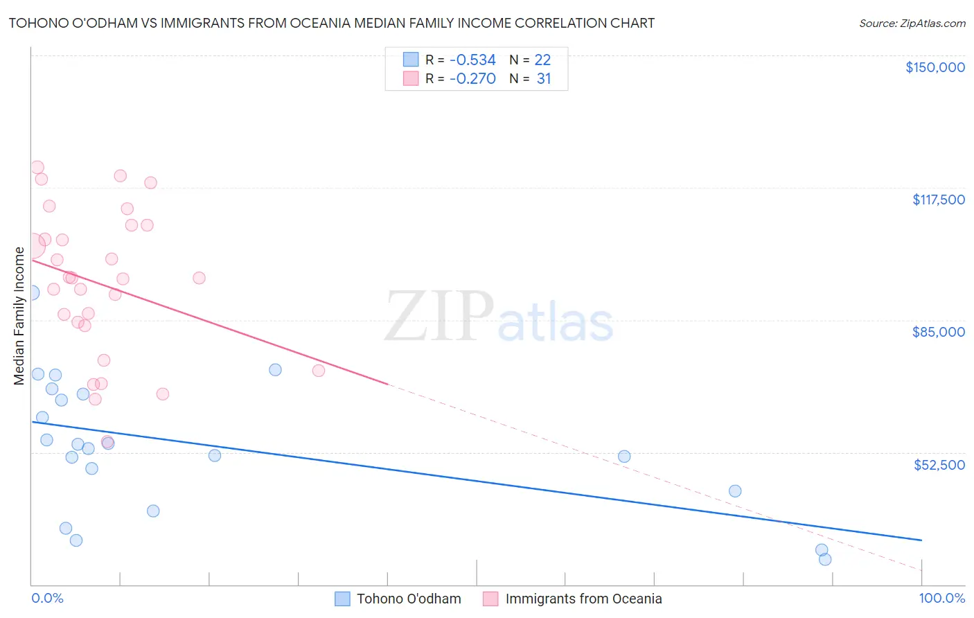 Tohono O'odham vs Immigrants from Oceania Median Family Income