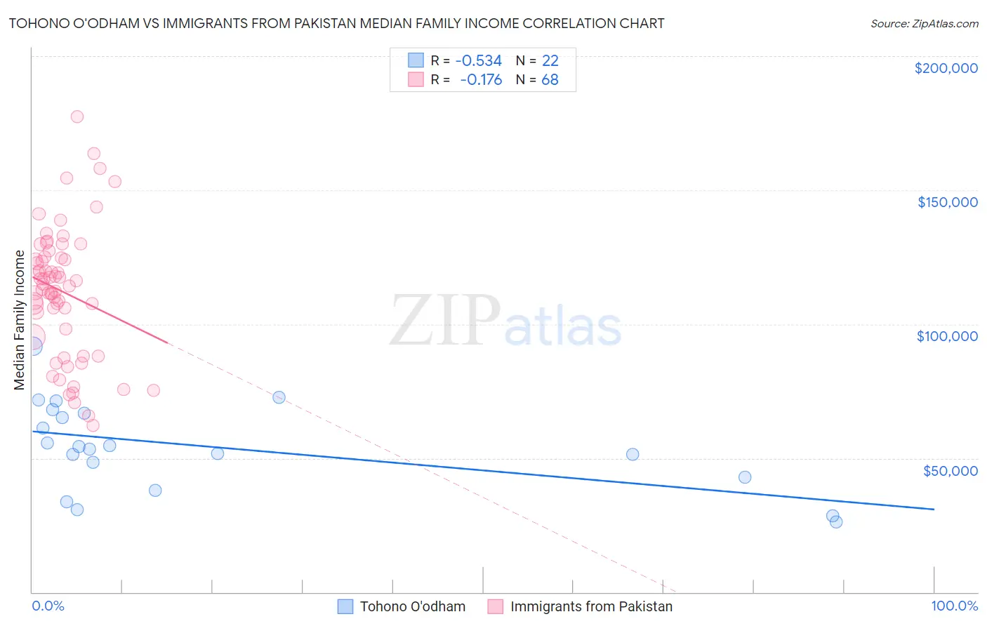 Tohono O'odham vs Immigrants from Pakistan Median Family Income