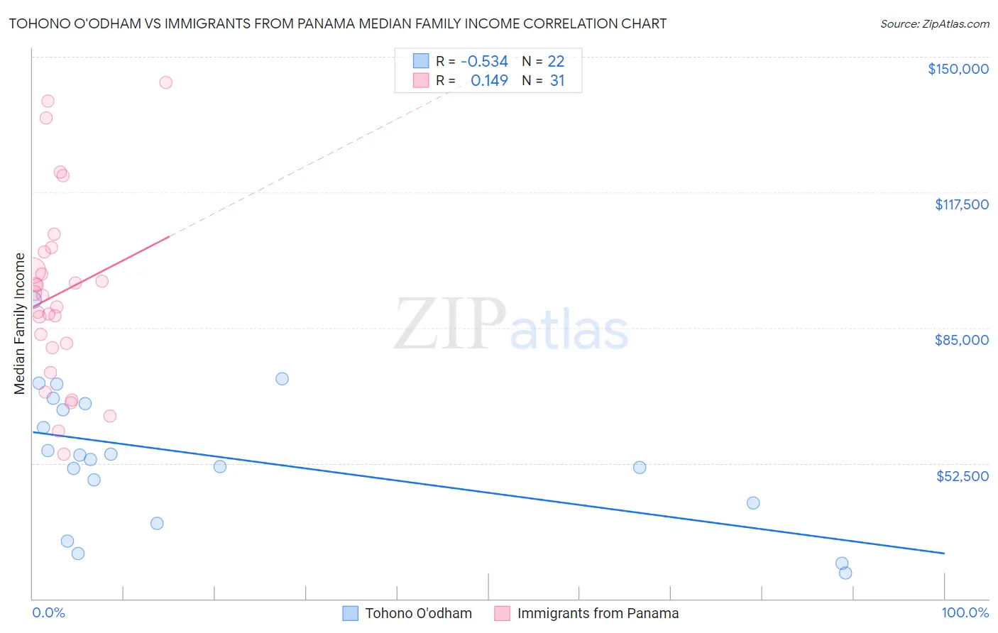 Tohono O'odham vs Immigrants from Panama Median Family Income