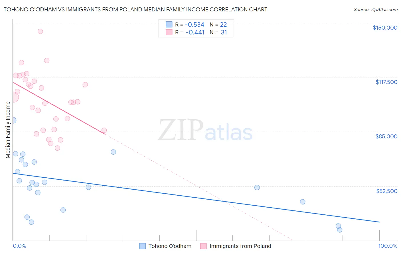 Tohono O'odham vs Immigrants from Poland Median Family Income