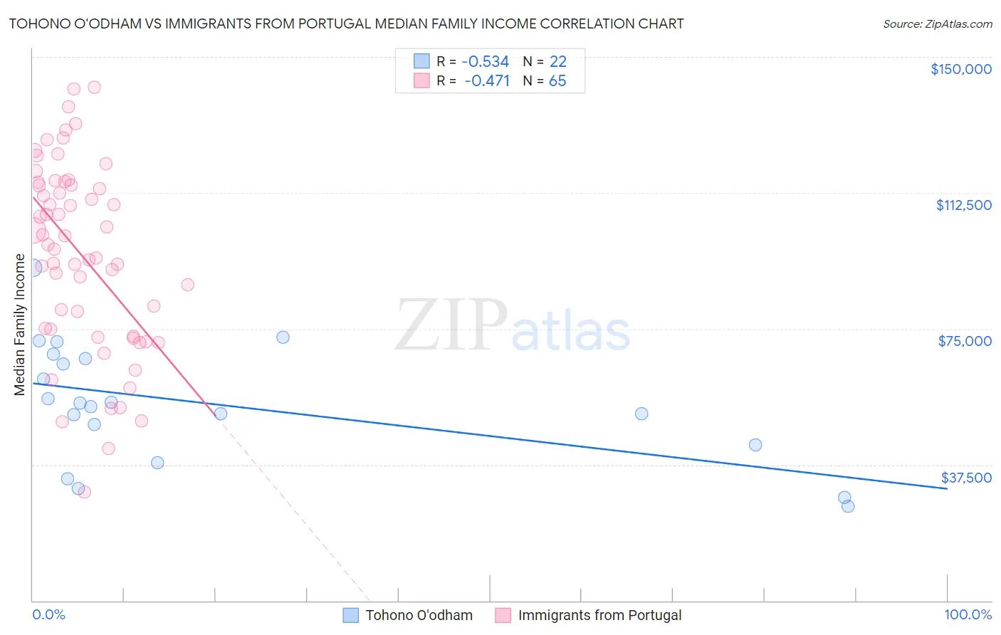 Tohono O'odham vs Immigrants from Portugal Median Family Income