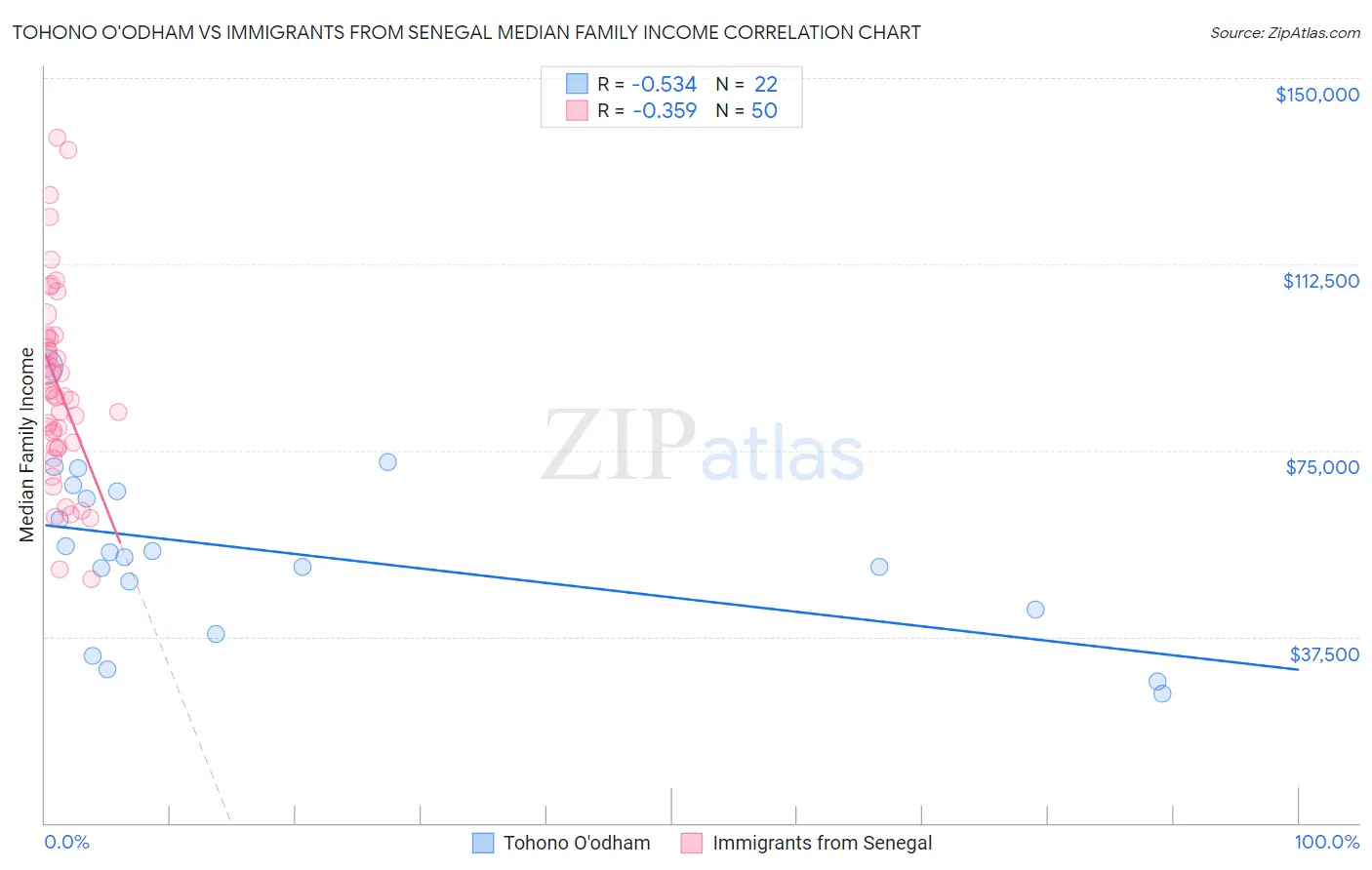Tohono O'odham vs Immigrants from Senegal Median Family Income