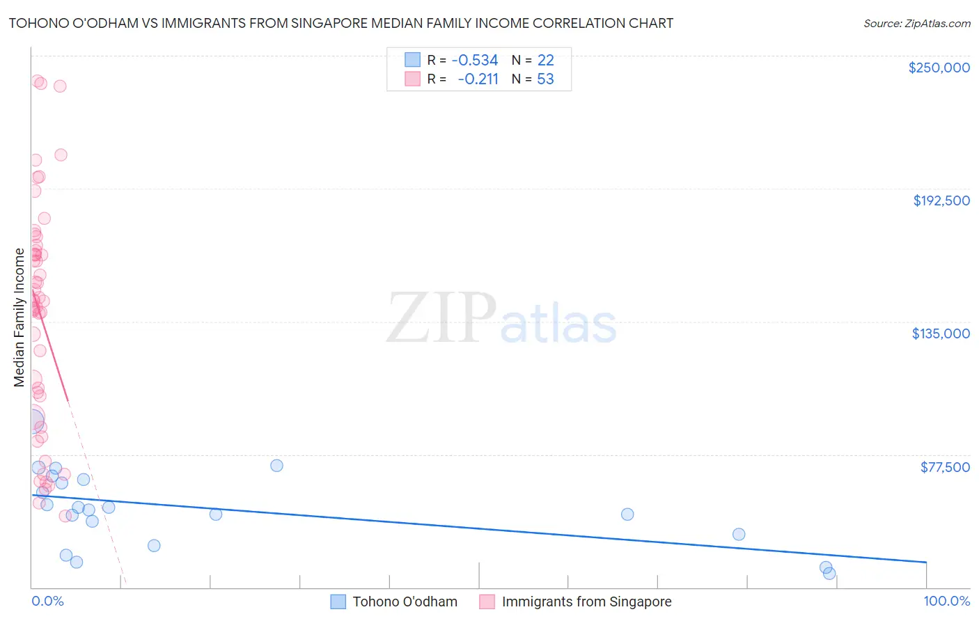 Tohono O'odham vs Immigrants from Singapore Median Family Income