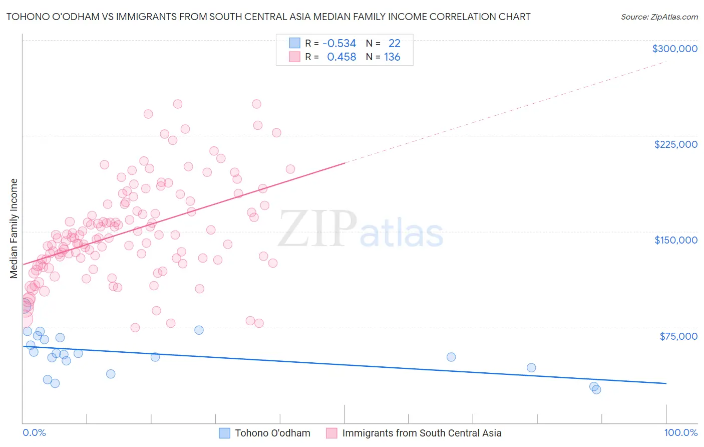Tohono O'odham vs Immigrants from South Central Asia Median Family Income