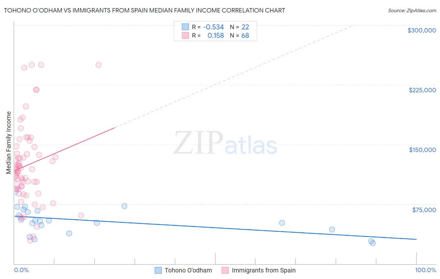 Tohono O'odham vs Immigrants from Spain Median Family Income