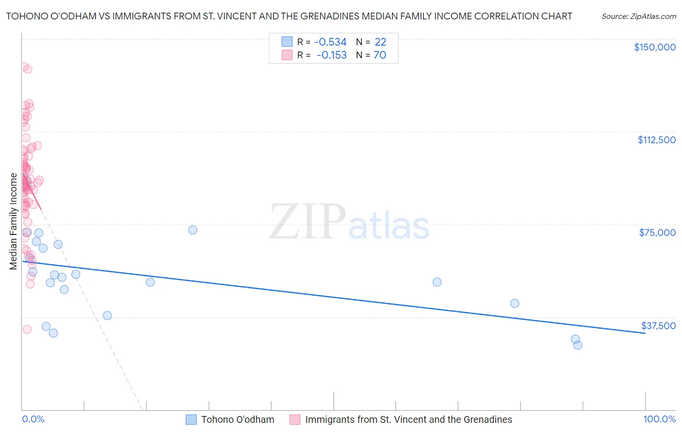 Tohono O'odham vs Immigrants from St. Vincent and the Grenadines Median Family Income