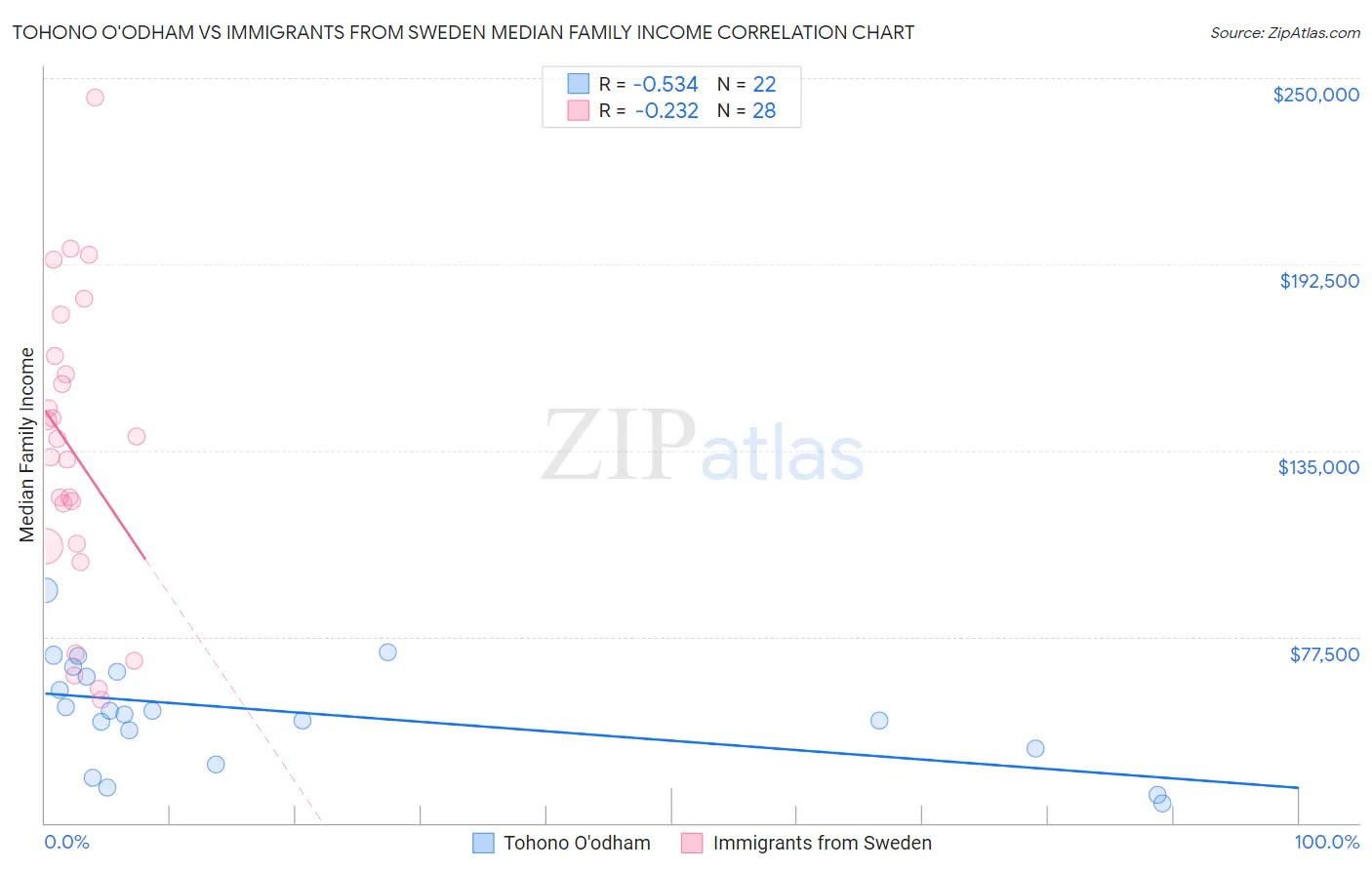 Tohono O'odham vs Immigrants from Sweden Median Family Income