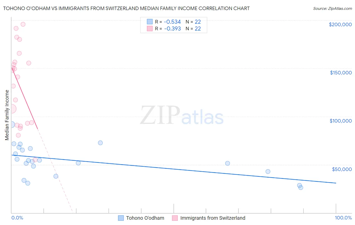 Tohono O'odham vs Immigrants from Switzerland Median Family Income