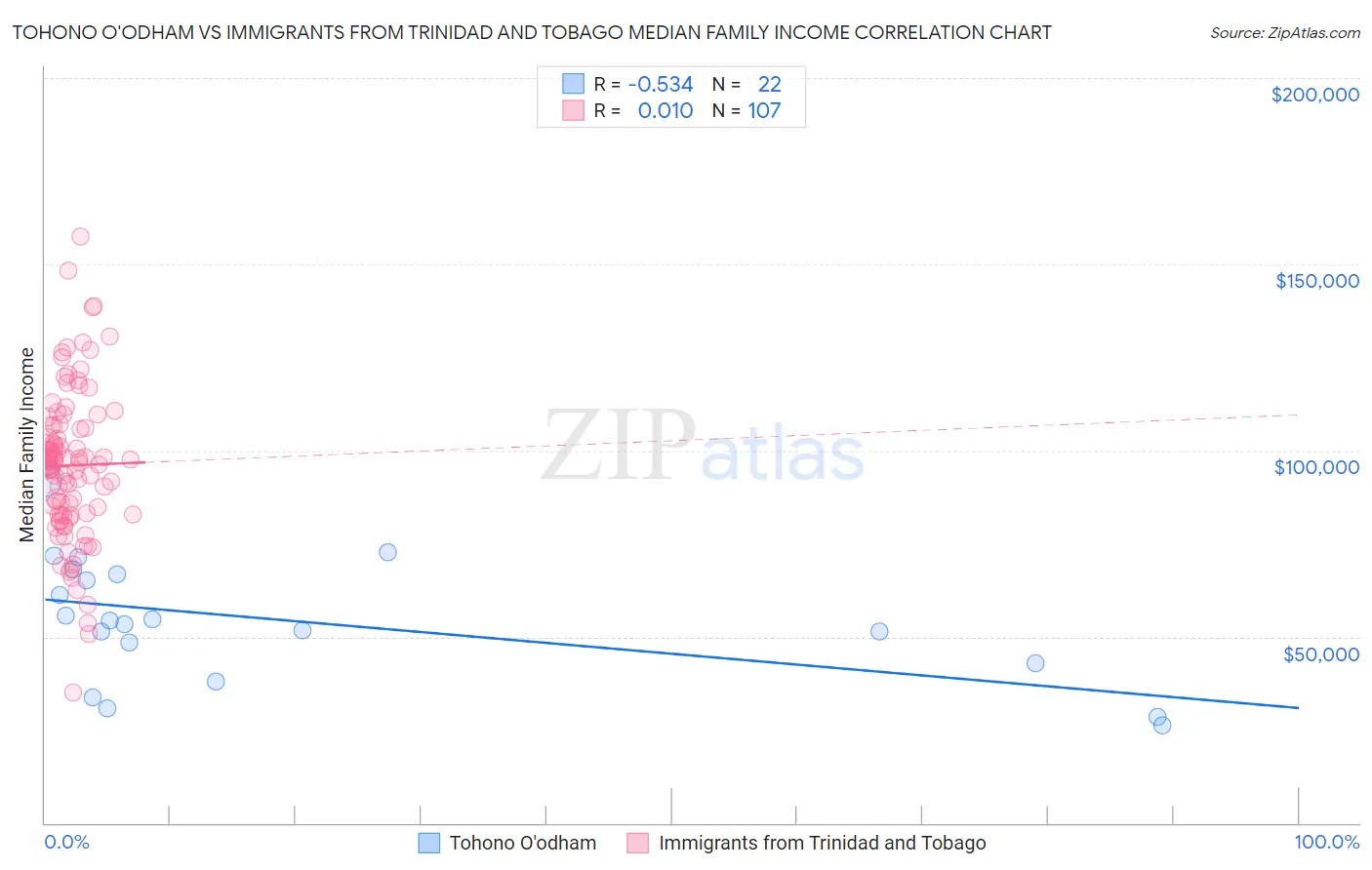 Tohono O'odham vs Immigrants from Trinidad and Tobago Median Family Income