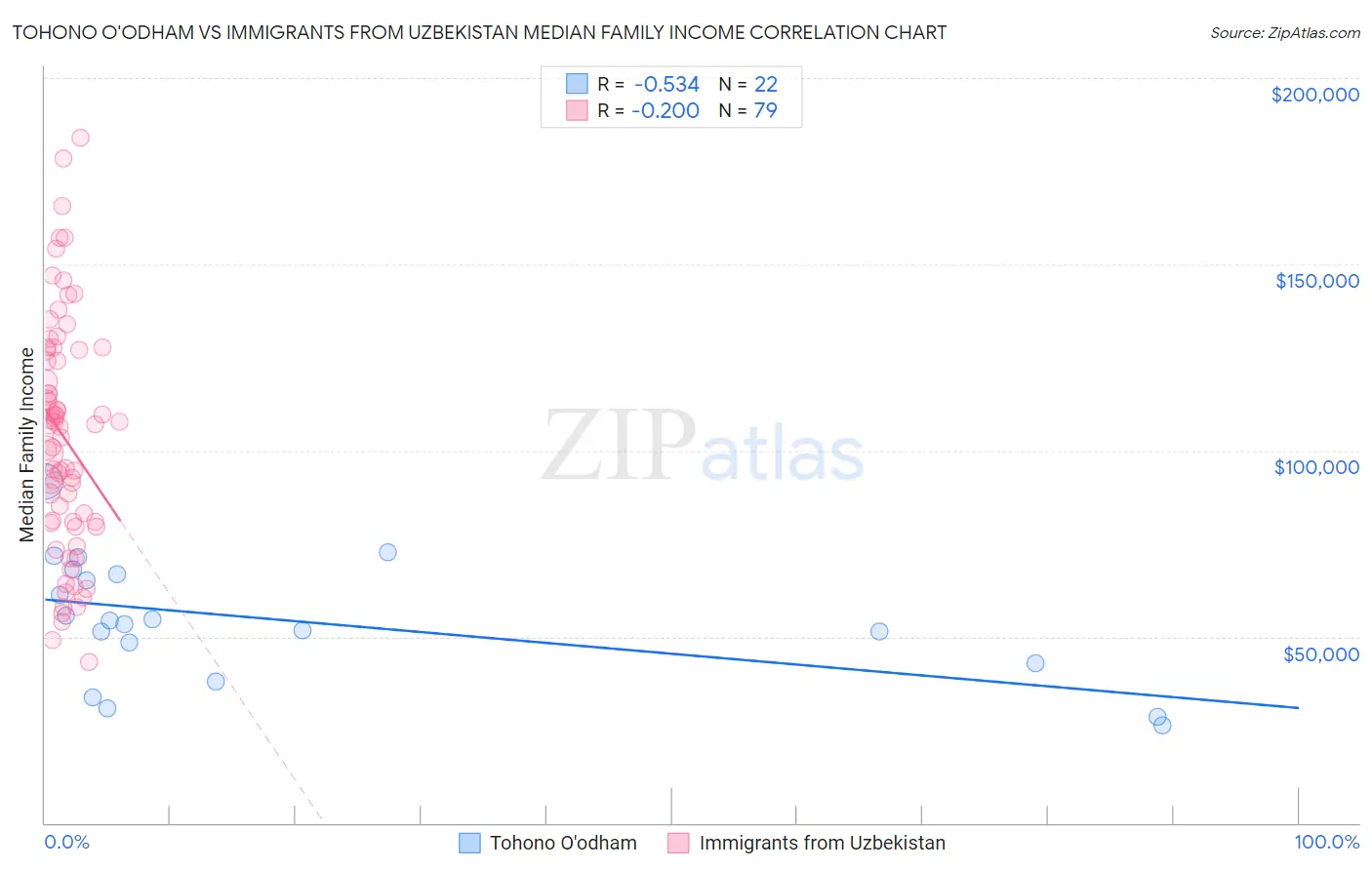 Tohono O'odham vs Immigrants from Uzbekistan Median Family Income