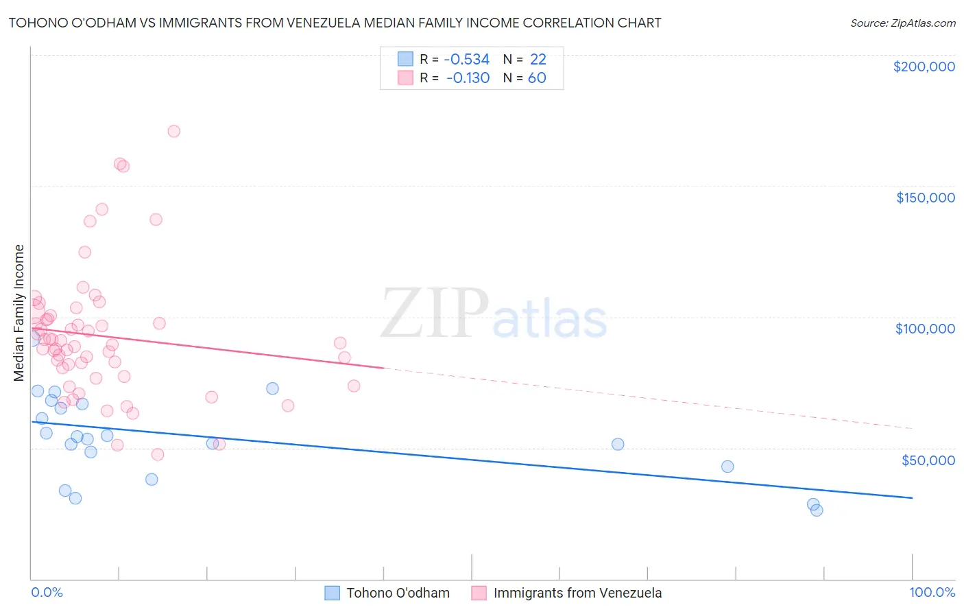 Tohono O'odham vs Immigrants from Venezuela Median Family Income