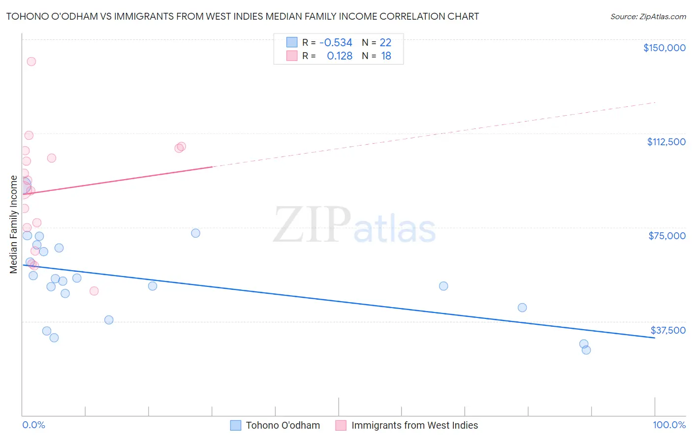 Tohono O'odham vs Immigrants from West Indies Median Family Income