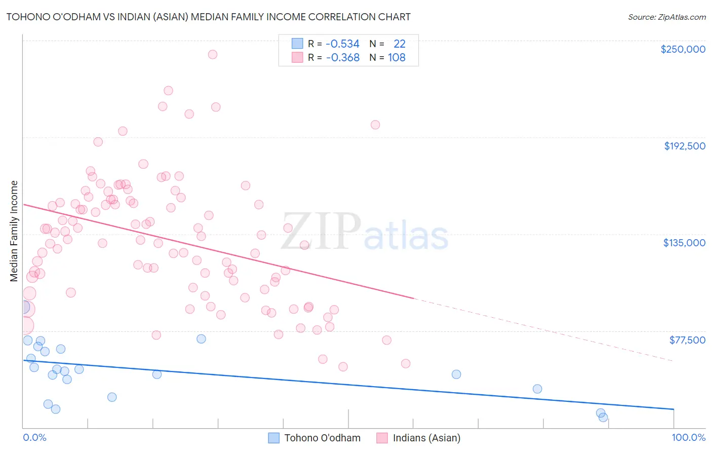 Tohono O'odham vs Indian (Asian) Median Family Income