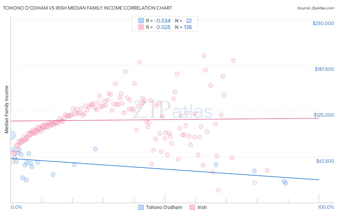 Tohono O'odham vs Irish Median Family Income