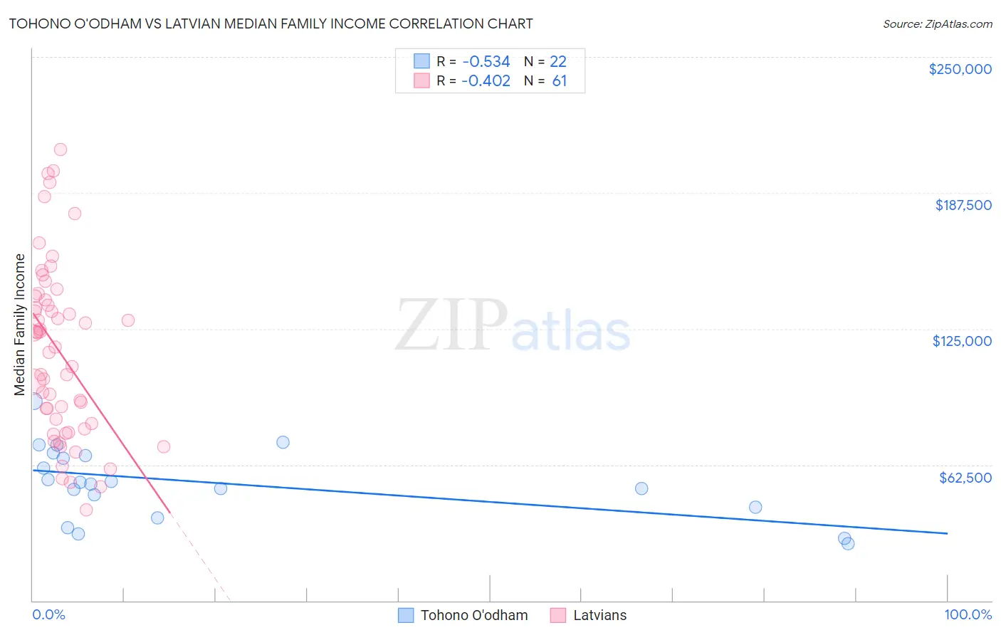 Tohono O'odham vs Latvian Median Family Income