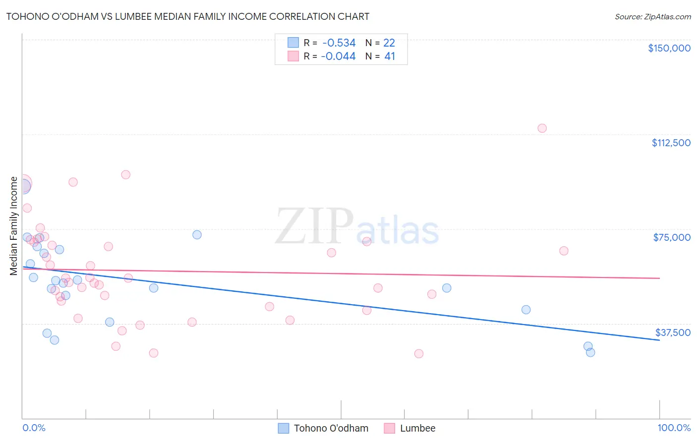 Tohono O'odham vs Lumbee Median Family Income