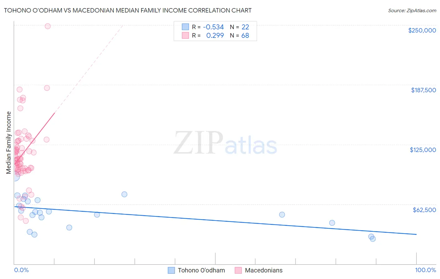 Tohono O'odham vs Macedonian Median Family Income