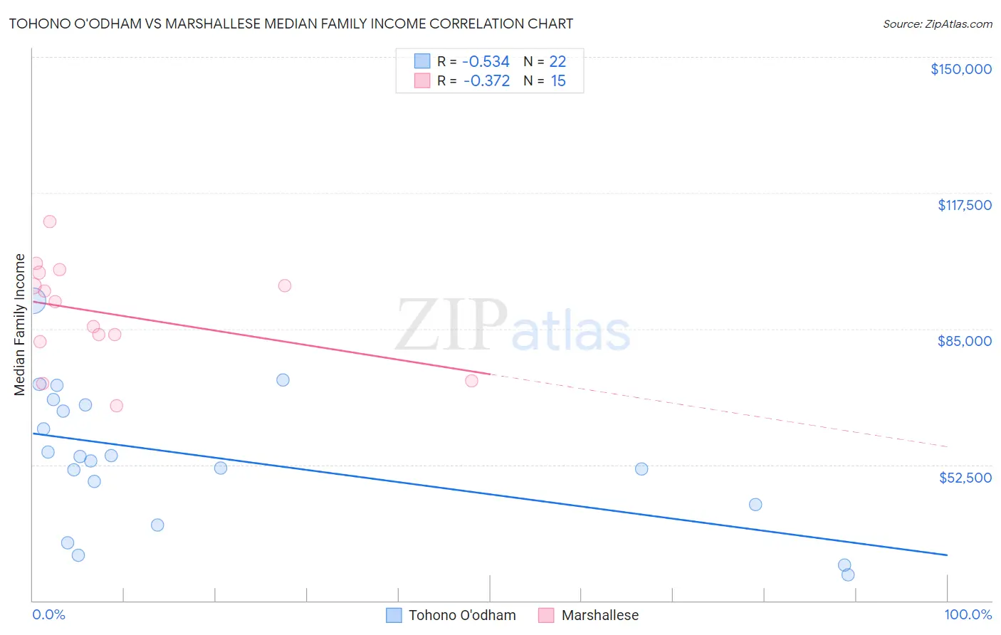 Tohono O'odham vs Marshallese Median Family Income