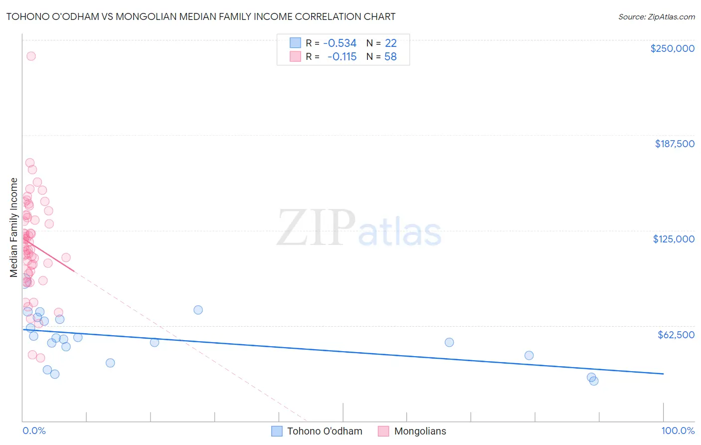 Tohono O'odham vs Mongolian Median Family Income