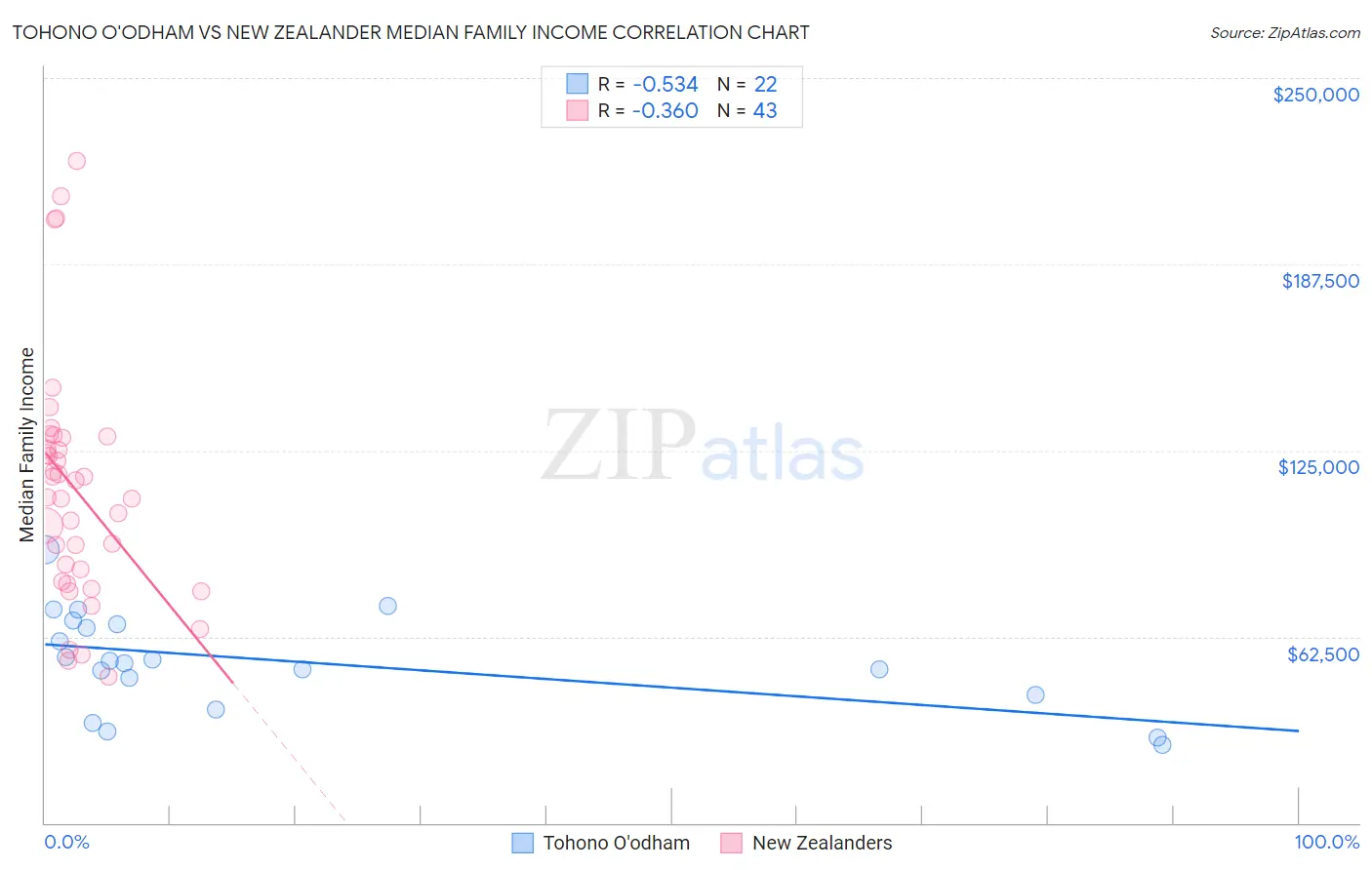Tohono O'odham vs New Zealander Median Family Income