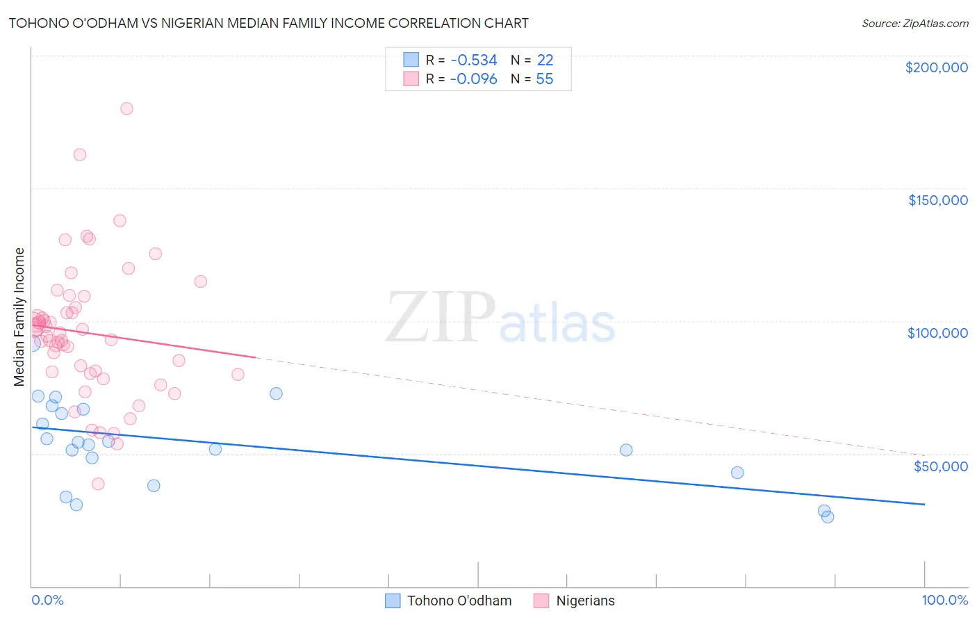 Tohono O'odham vs Nigerian Median Family Income