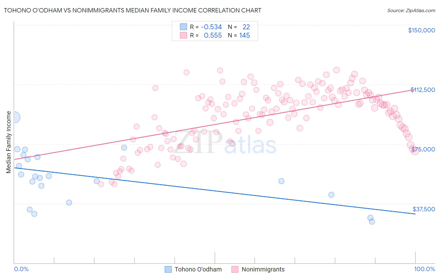 Tohono O'odham vs Nonimmigrants Median Family Income