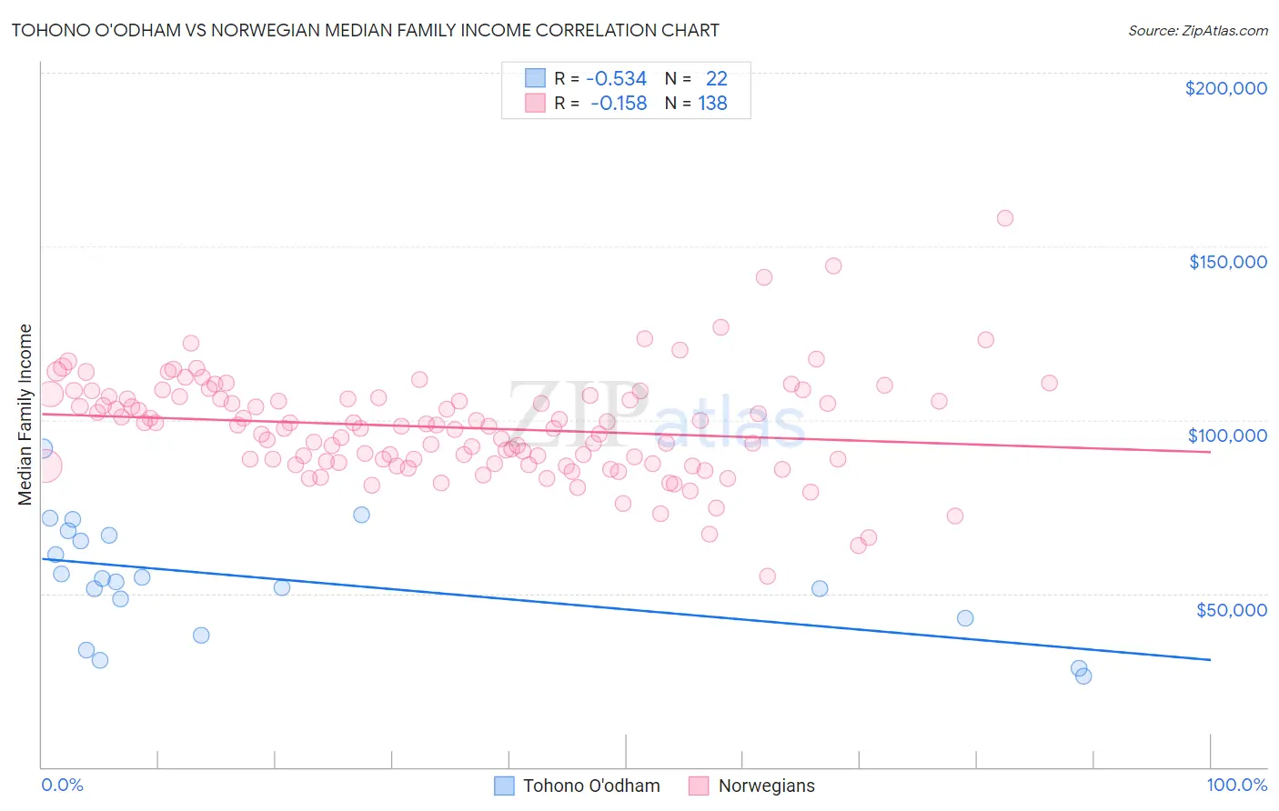 Tohono O'odham vs Norwegian Median Family Income