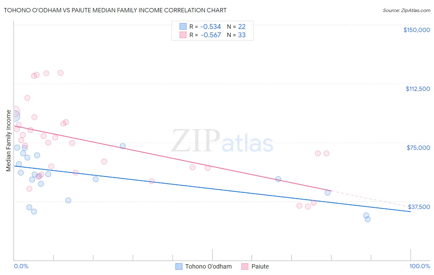 Tohono O'odham vs Paiute Median Family Income