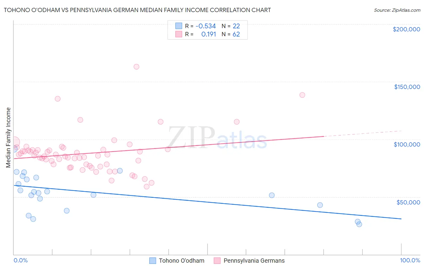 Tohono O'odham vs Pennsylvania German Median Family Income