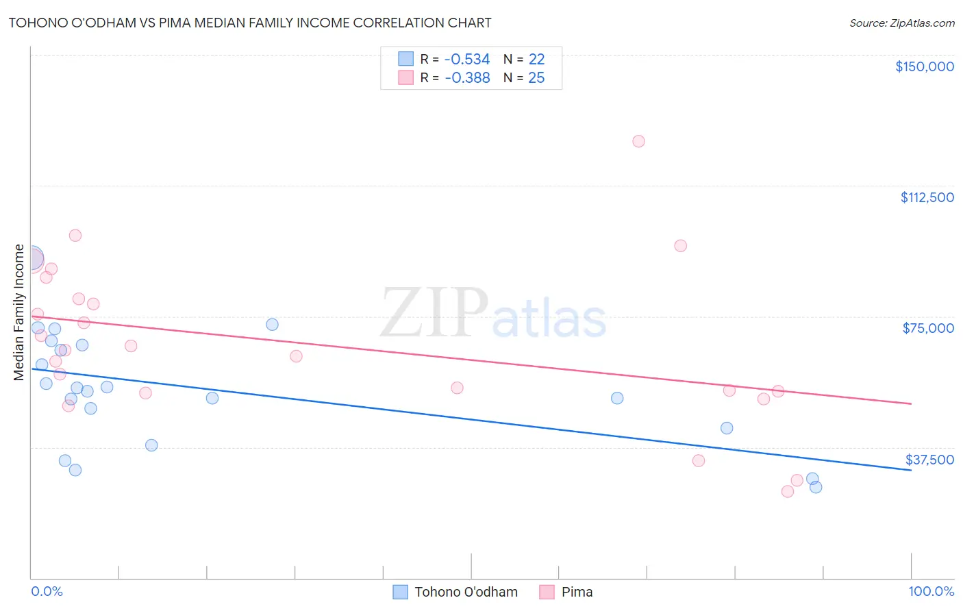 Tohono O'odham vs Pima Median Family Income