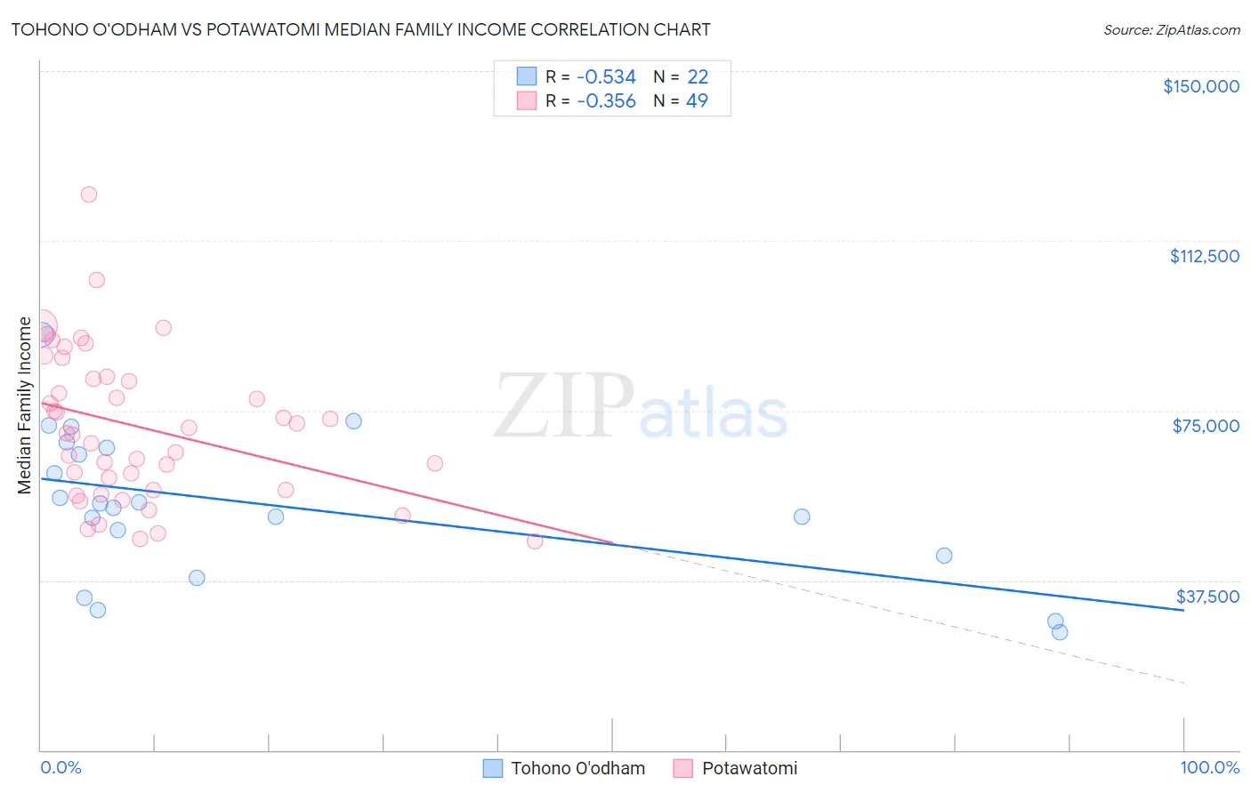 Tohono O'odham vs Potawatomi Median Family Income