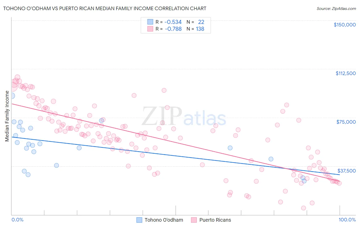 Tohono O'odham vs Puerto Rican Median Family Income