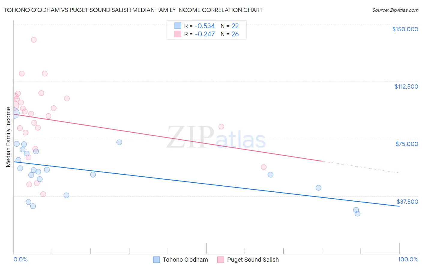 Tohono O'odham vs Puget Sound Salish Median Family Income
