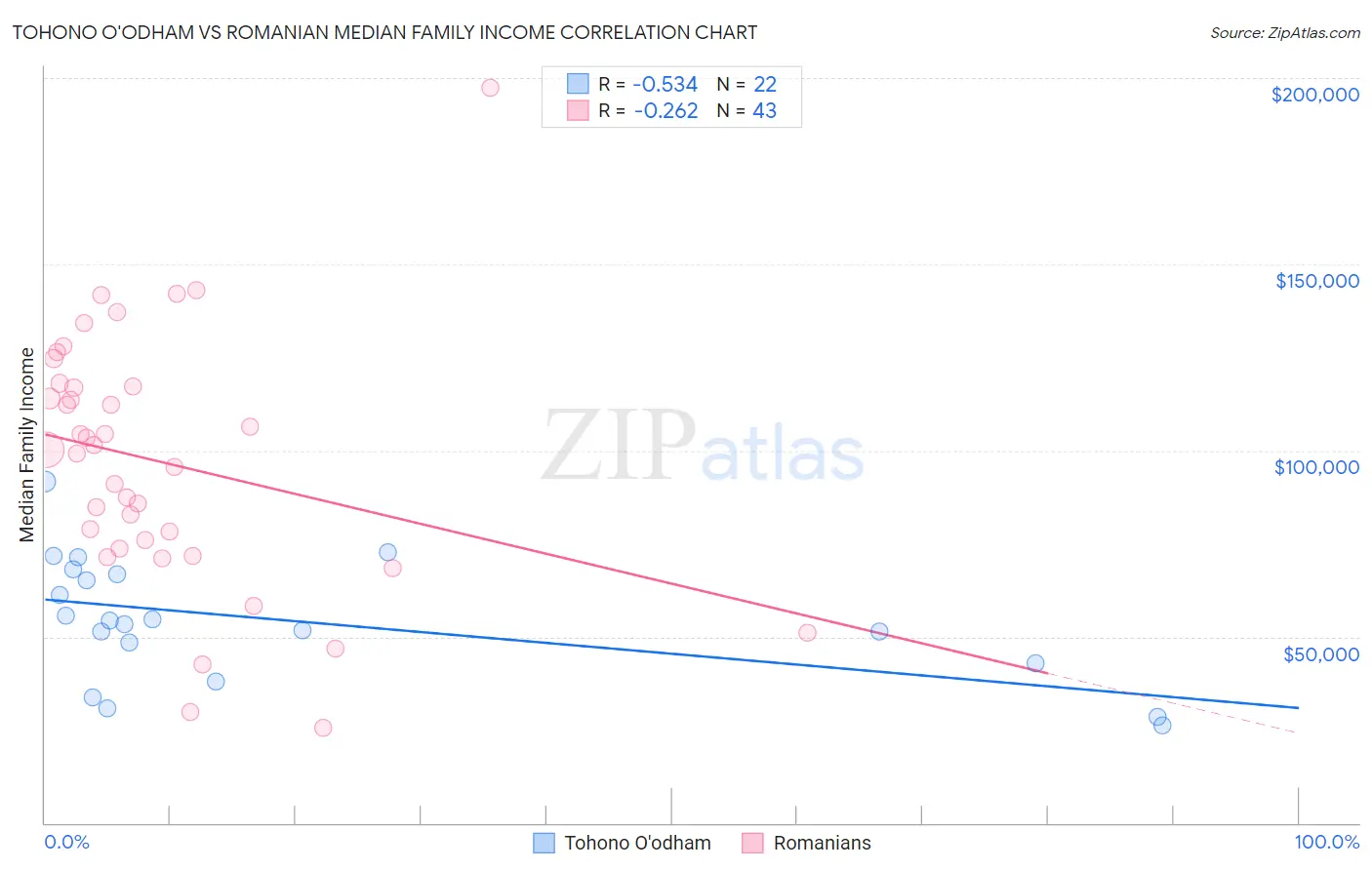 Tohono O'odham vs Romanian Median Family Income