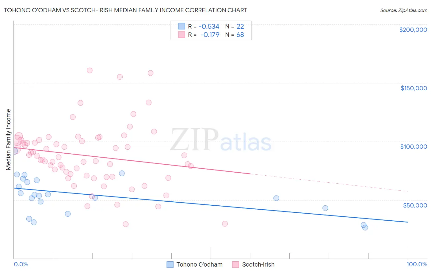 Tohono O'odham vs Scotch-Irish Median Family Income