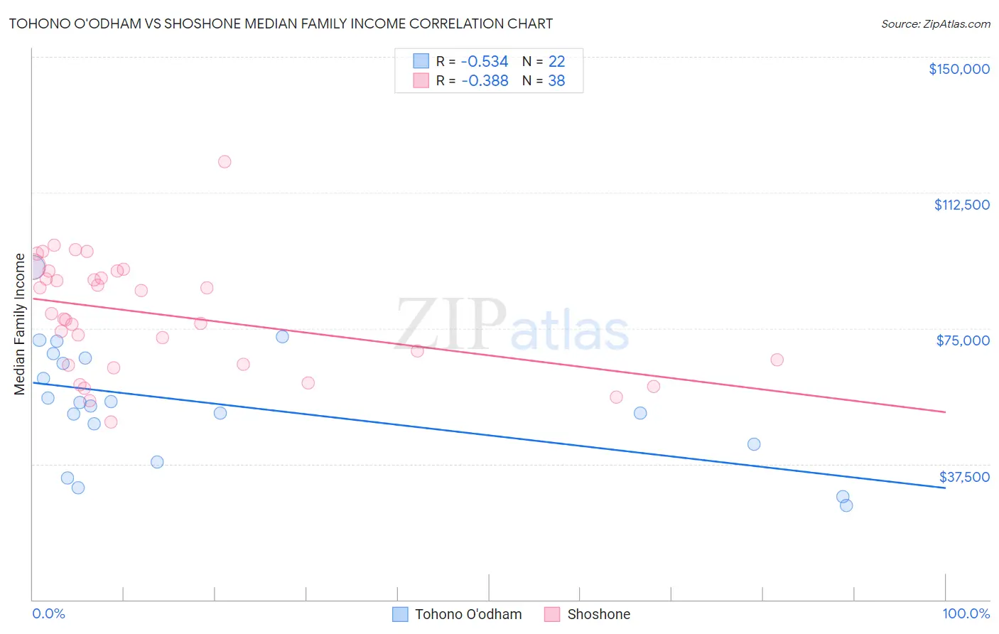 Tohono O'odham vs Shoshone Median Family Income