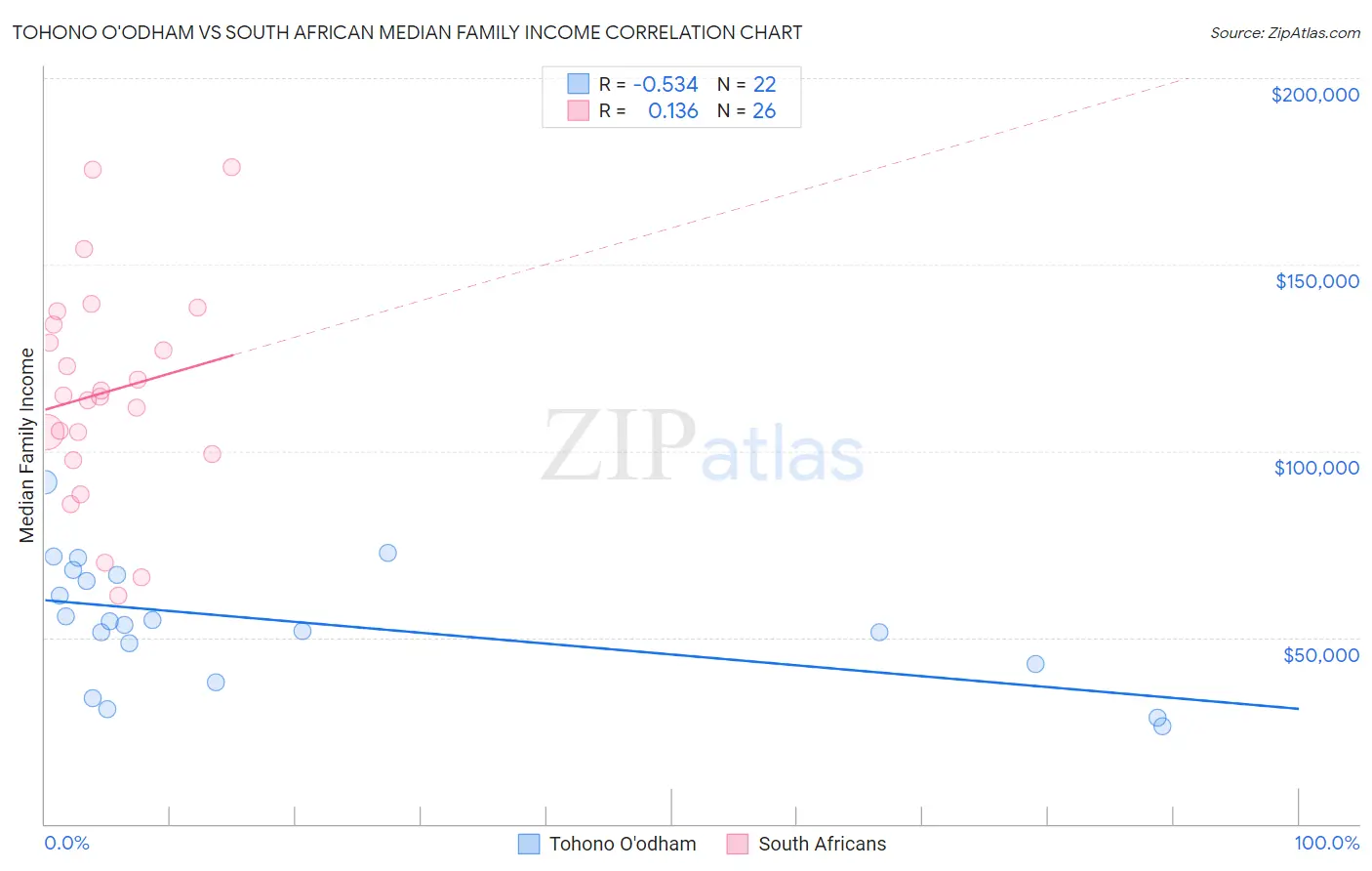 Tohono O'odham vs South African Median Family Income