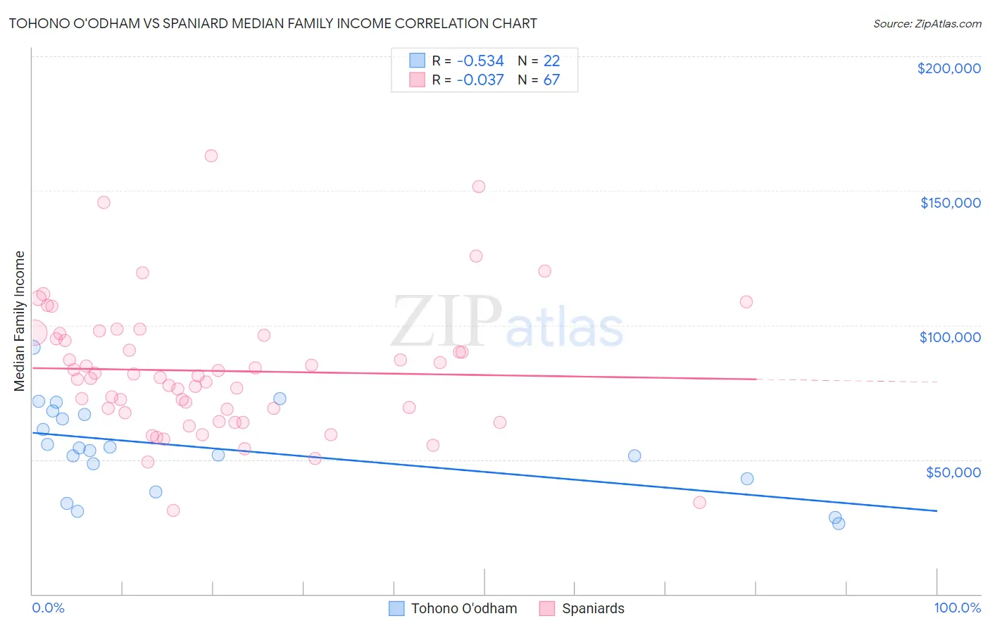 Tohono O'odham vs Spaniard Median Family Income