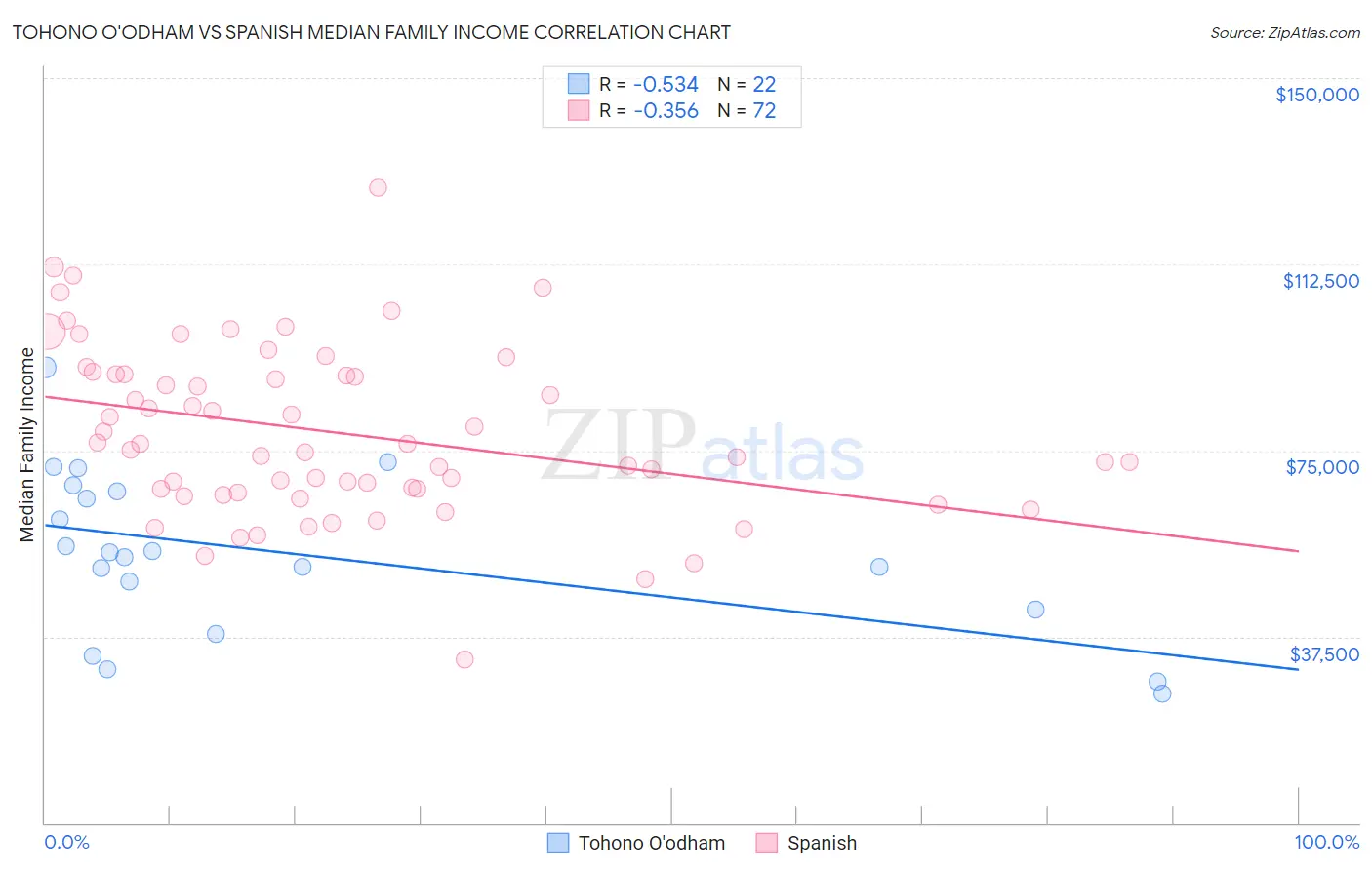 Tohono O'odham vs Spanish Median Family Income