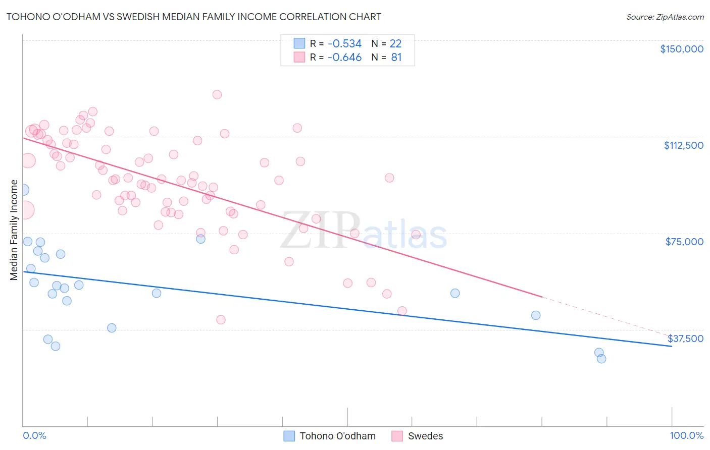 Tohono O'odham vs Swedish Median Family Income