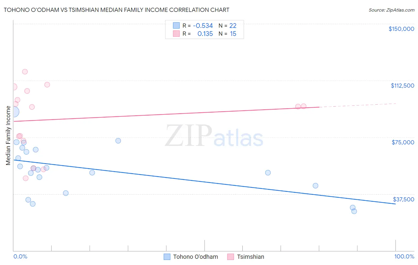 Tohono O'odham vs Tsimshian Median Family Income