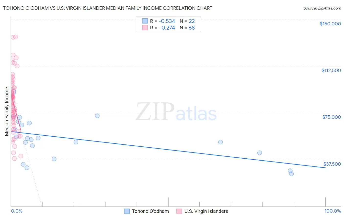 Tohono O'odham vs U.S. Virgin Islander Median Family Income