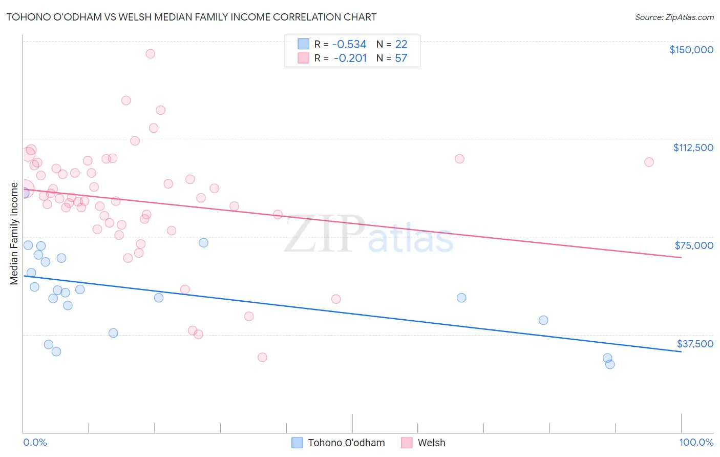 Tohono O'odham vs Welsh Median Family Income