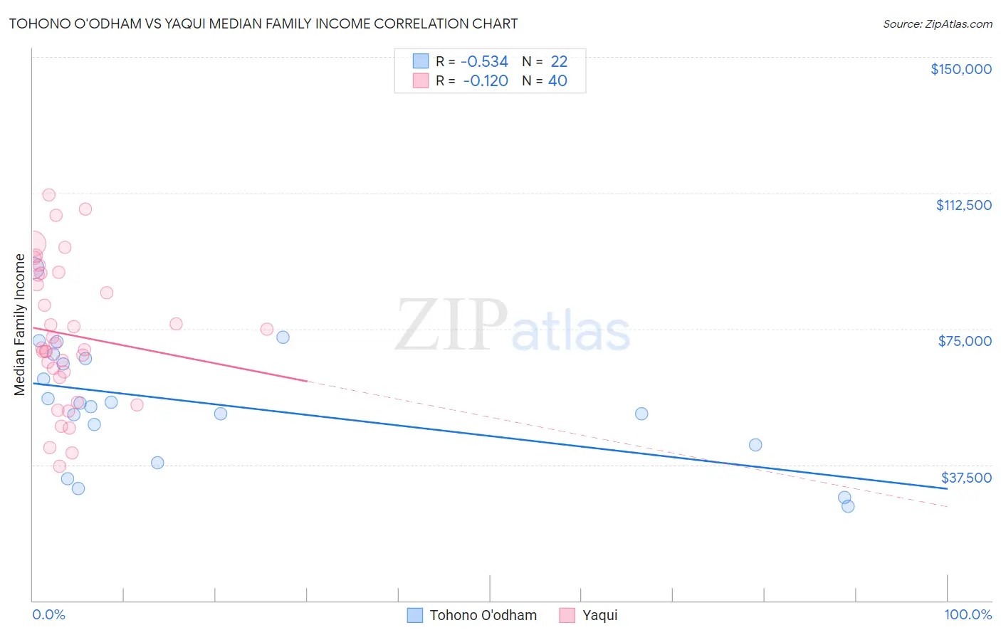 Tohono O'odham vs Yaqui Median Family Income