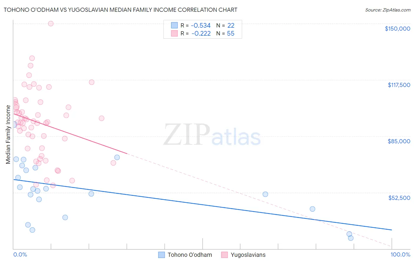 Tohono O'odham vs Yugoslavian Median Family Income