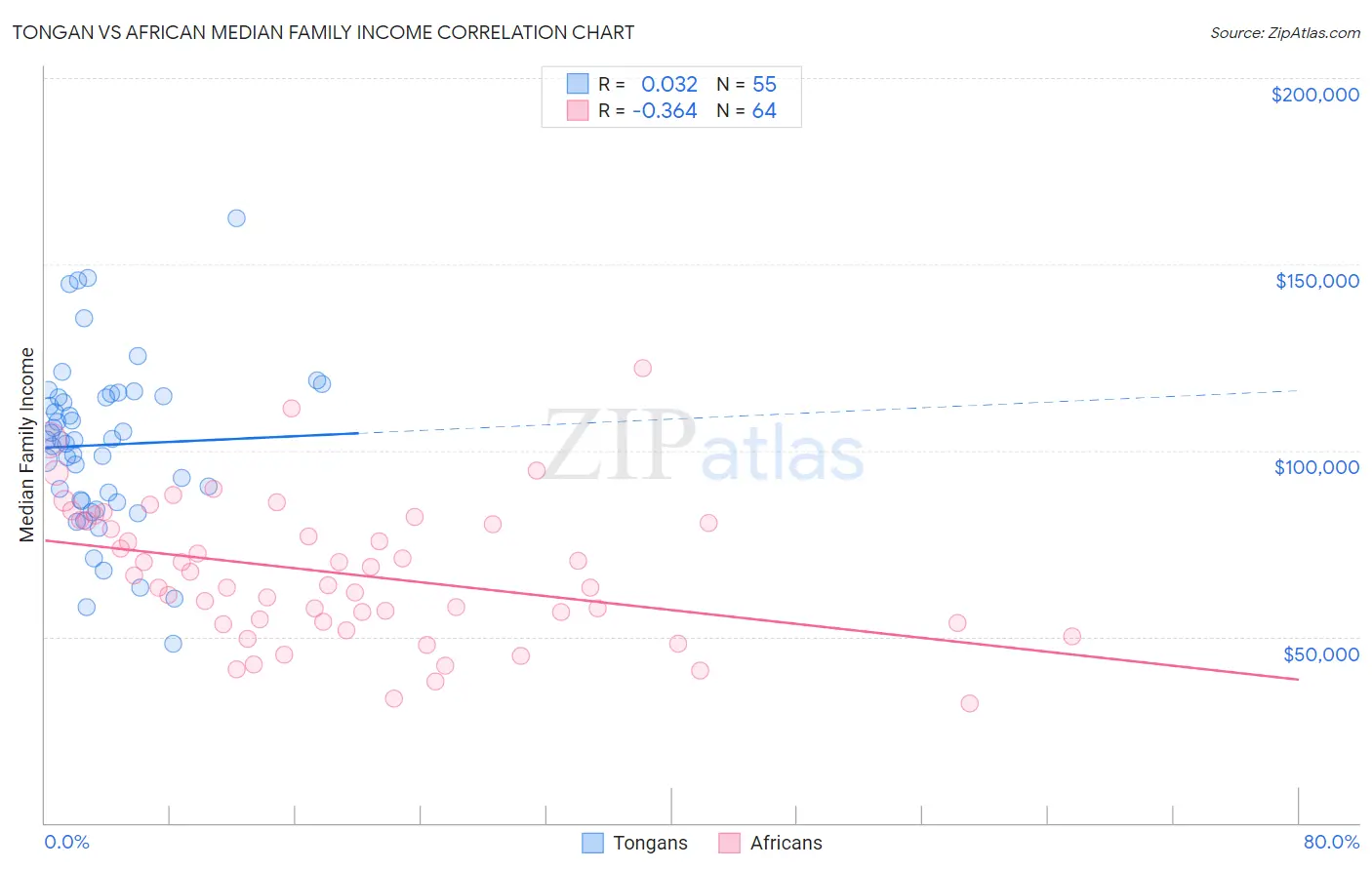 Tongan vs African Median Family Income