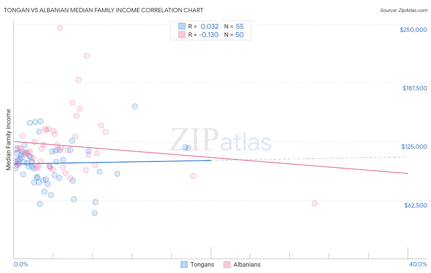 Tongan vs Albanian Median Family Income