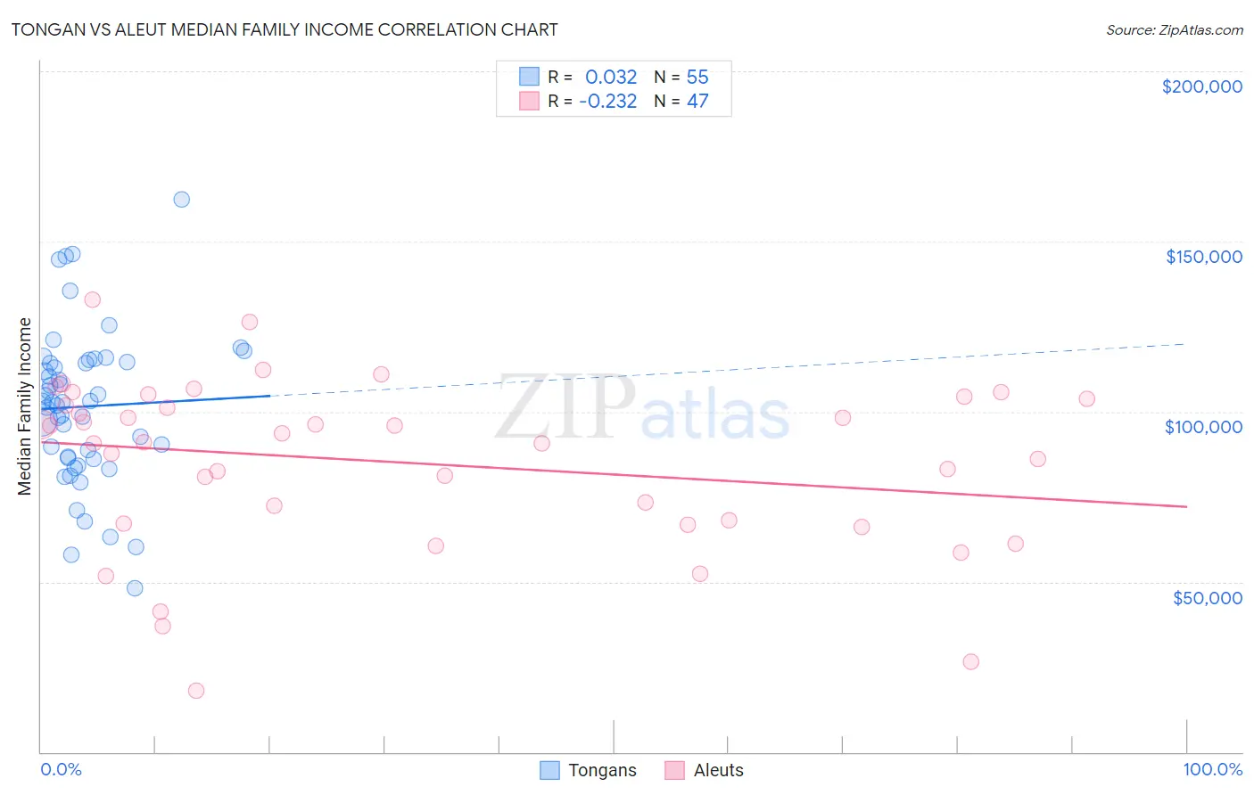 Tongan vs Aleut Median Family Income