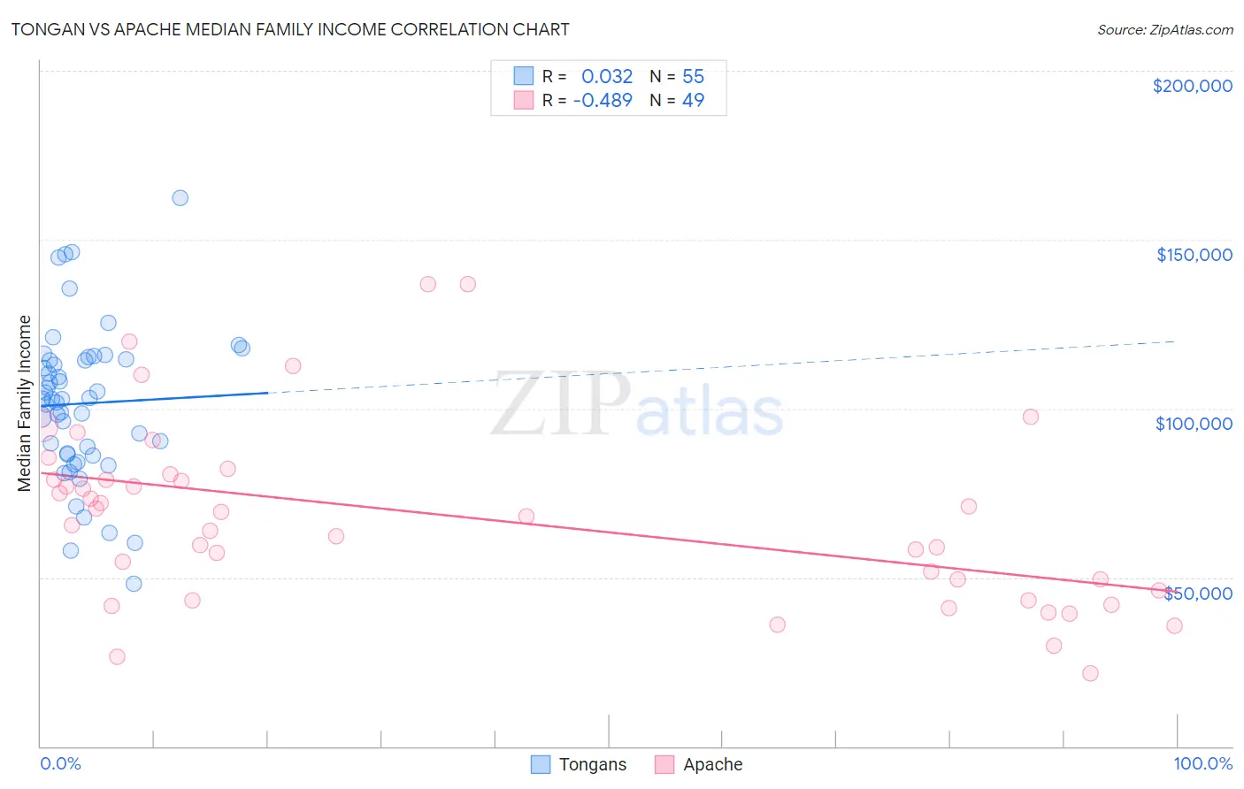 Tongan vs Apache Median Family Income