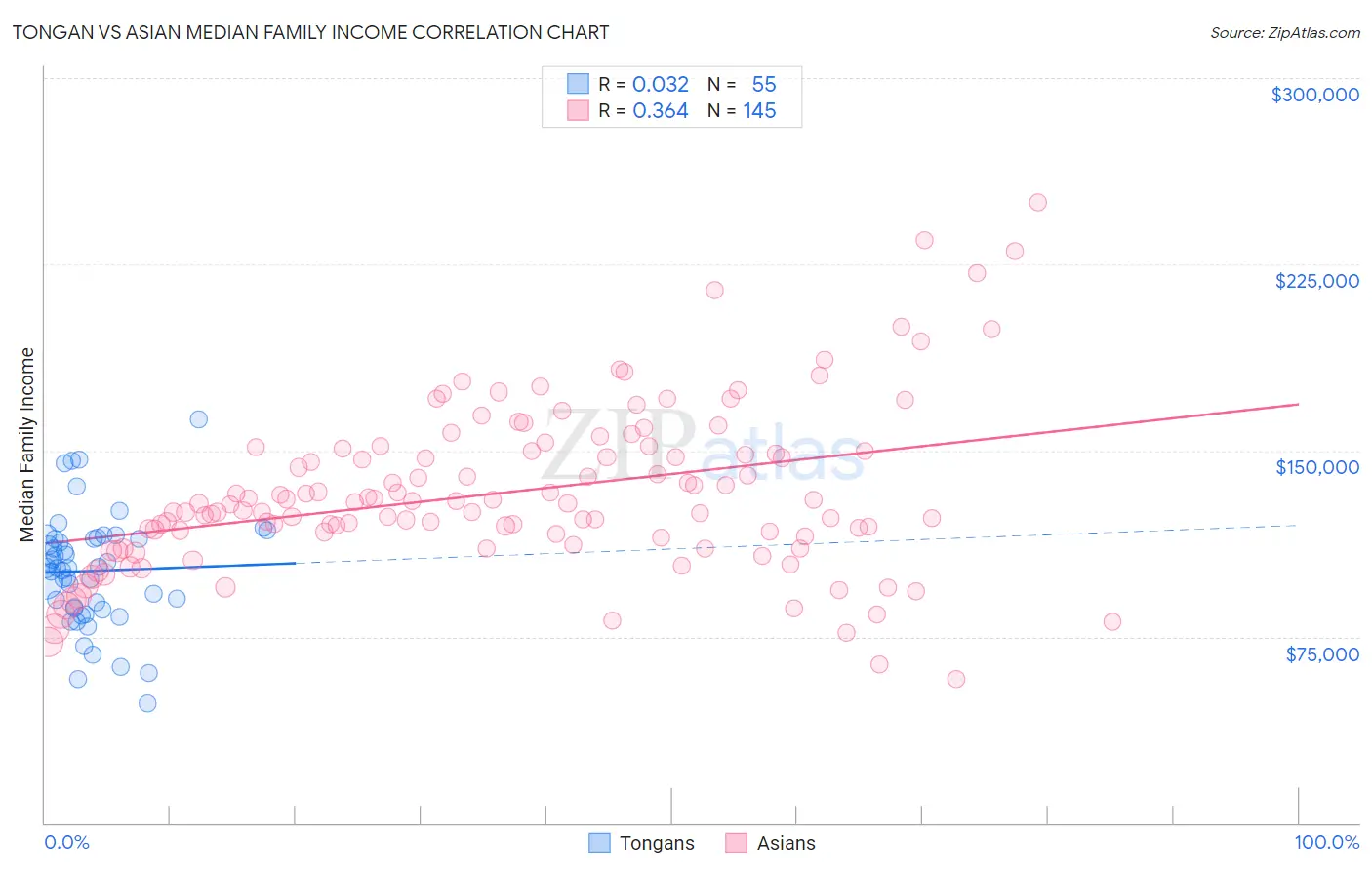 Tongan vs Asian Median Family Income